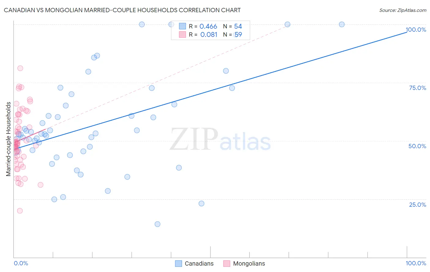 Canadian vs Mongolian Married-couple Households