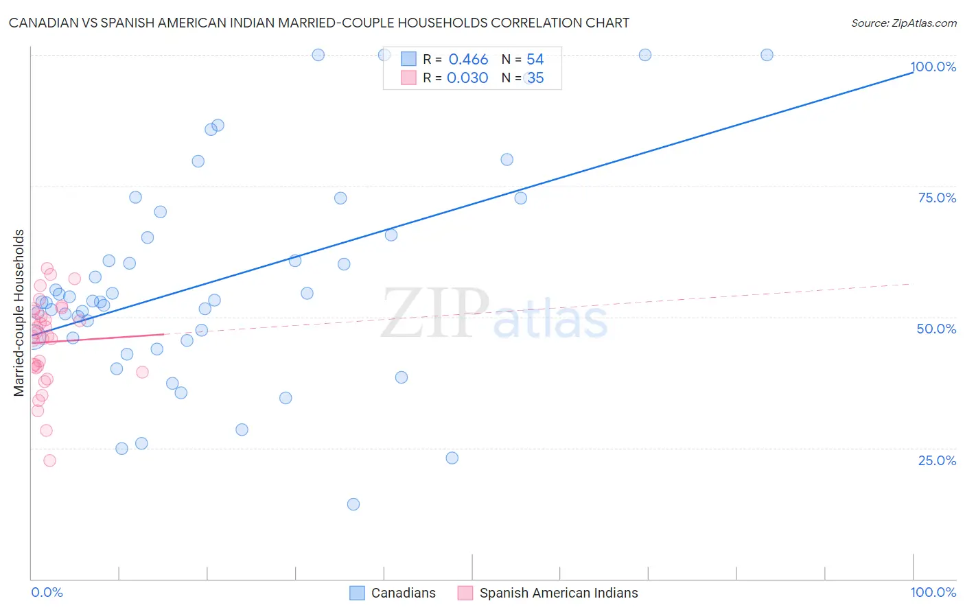 Canadian vs Spanish American Indian Married-couple Households