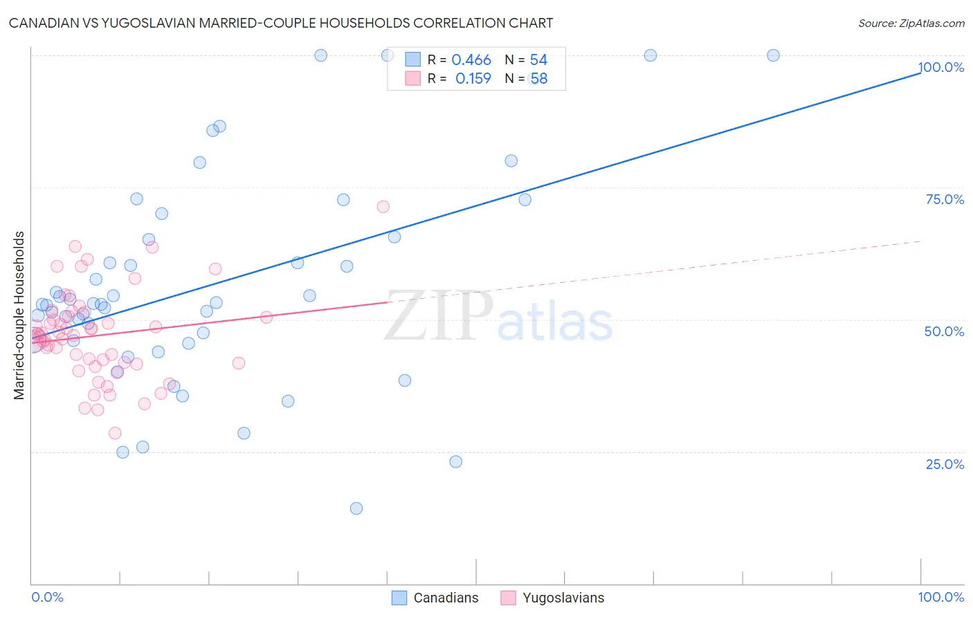 Canadian vs Yugoslavian Married-couple Households