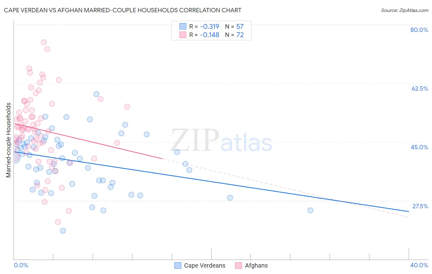 Cape Verdean vs Afghan Married-couple Households