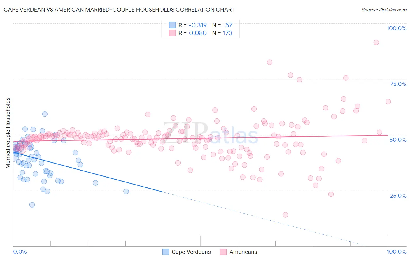 Cape Verdean vs American Married-couple Households