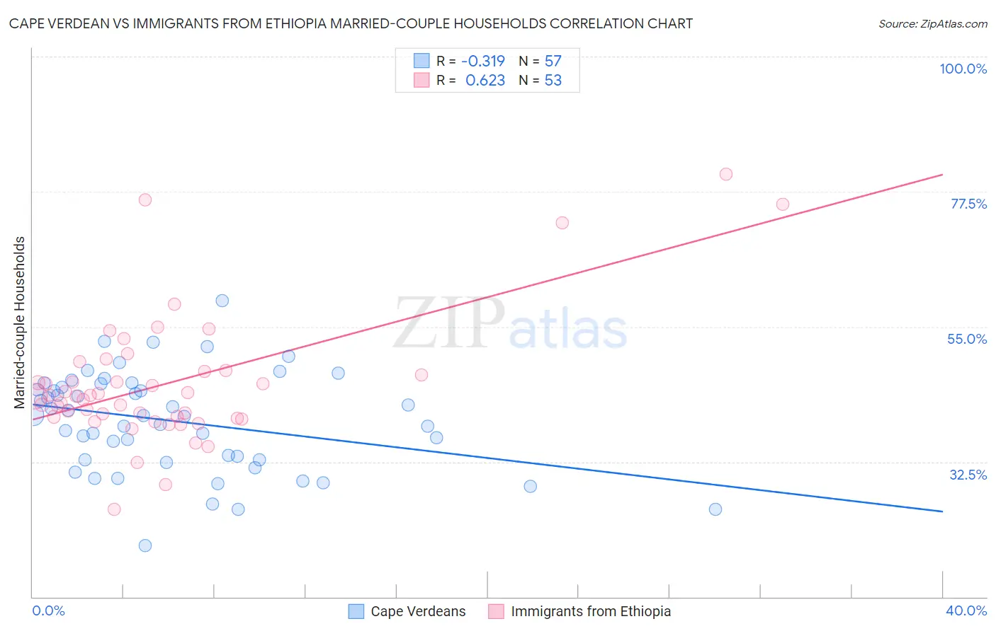Cape Verdean vs Immigrants from Ethiopia Married-couple Households