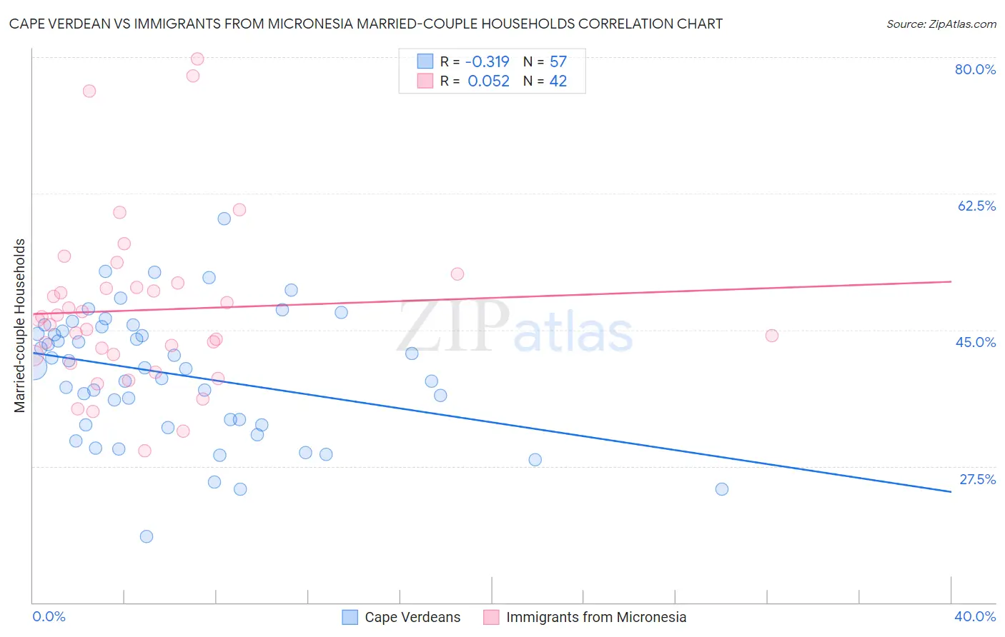 Cape Verdean vs Immigrants from Micronesia Married-couple Households