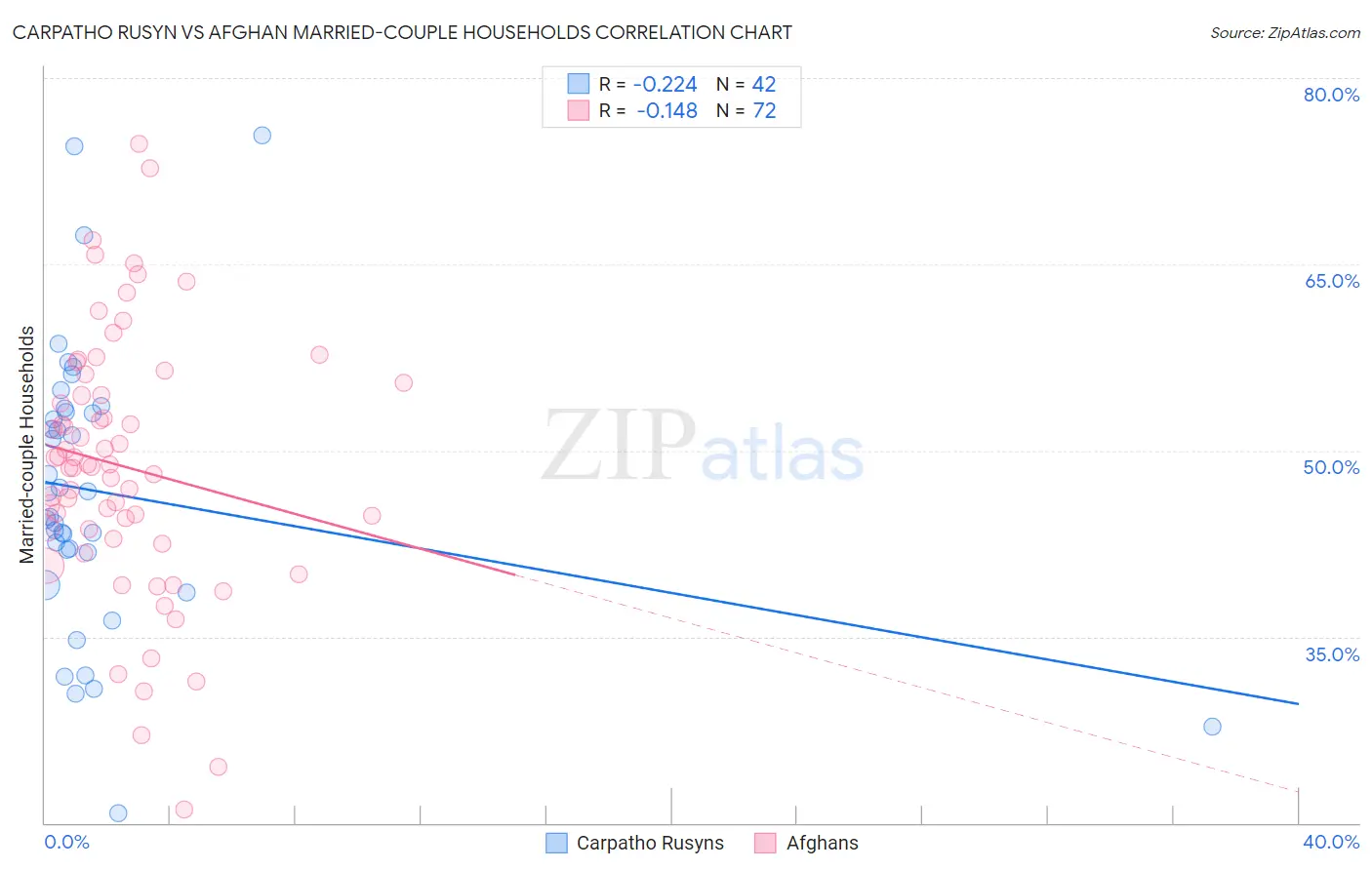 Carpatho Rusyn vs Afghan Married-couple Households