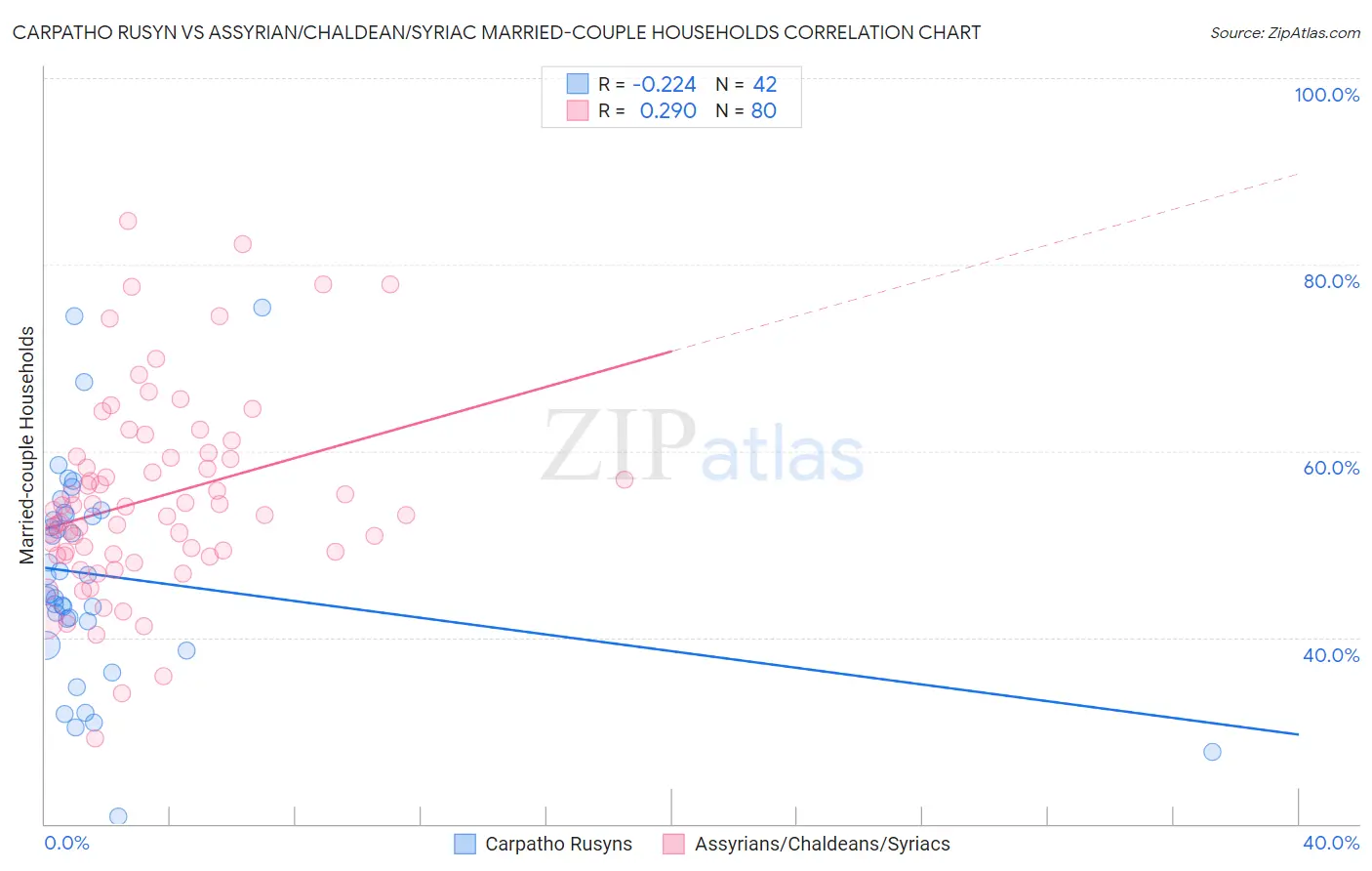 Carpatho Rusyn vs Assyrian/Chaldean/Syriac Married-couple Households