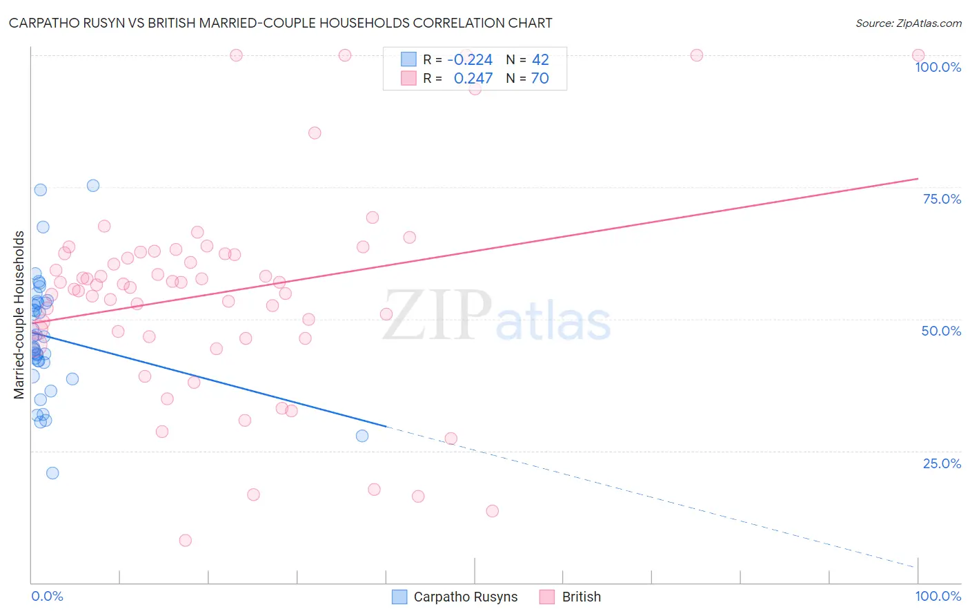 Carpatho Rusyn vs British Married-couple Households