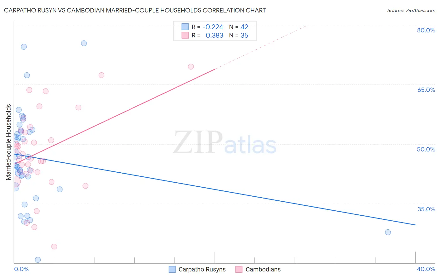 Carpatho Rusyn vs Cambodian Married-couple Households