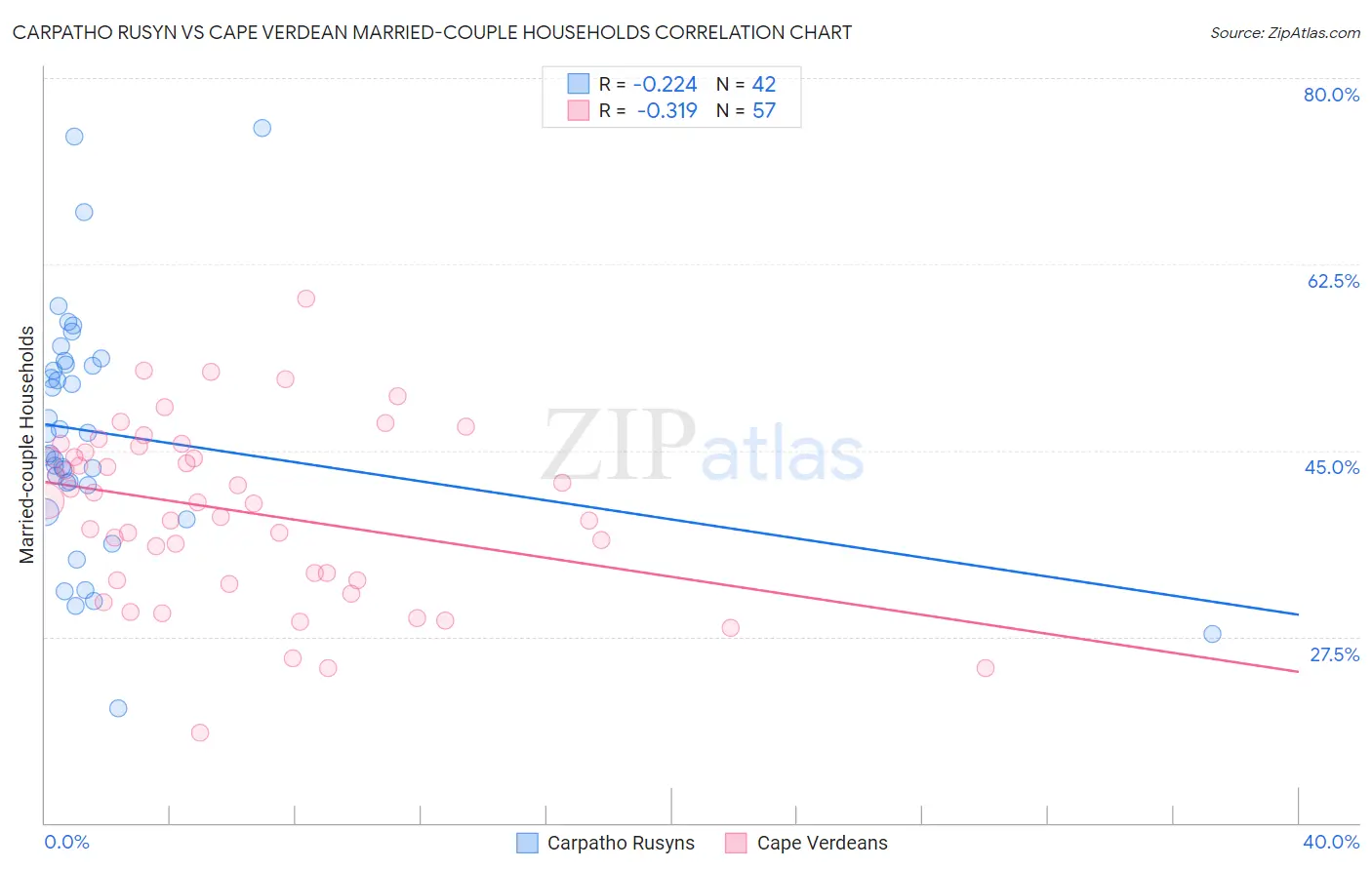 Carpatho Rusyn vs Cape Verdean Married-couple Households