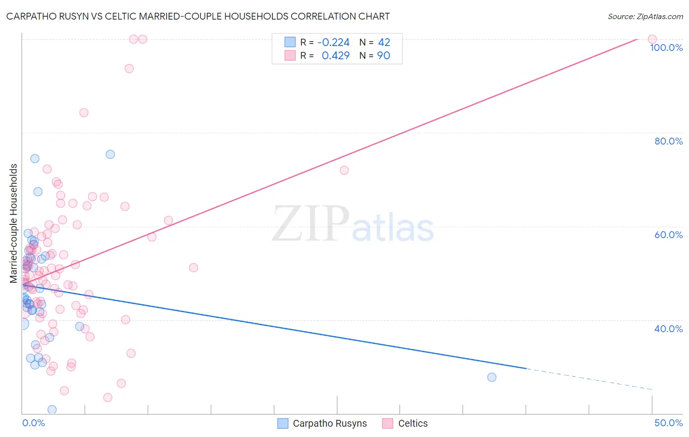 Carpatho Rusyn vs Celtic Married-couple Households