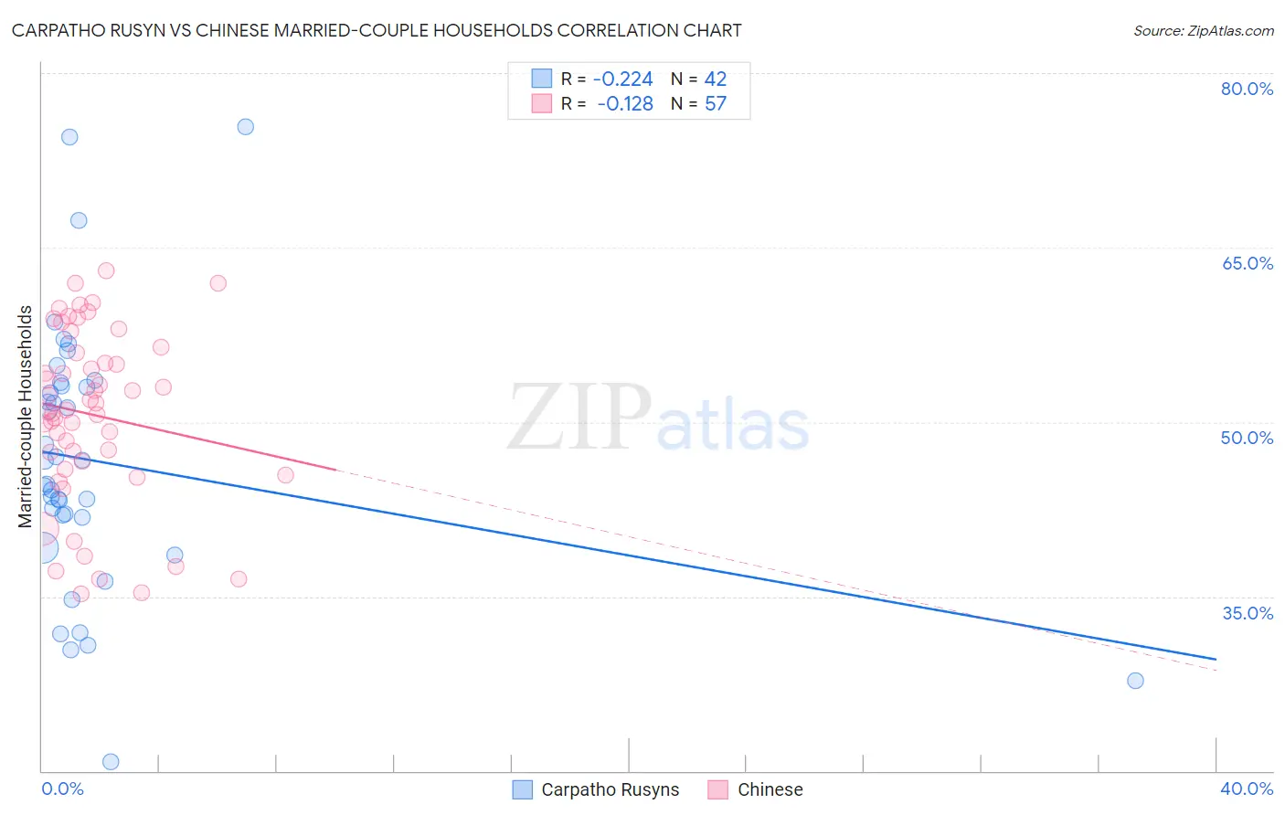 Carpatho Rusyn vs Chinese Married-couple Households