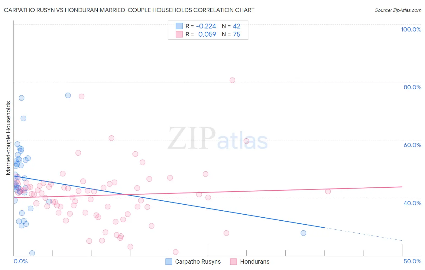 Carpatho Rusyn vs Honduran Married-couple Households