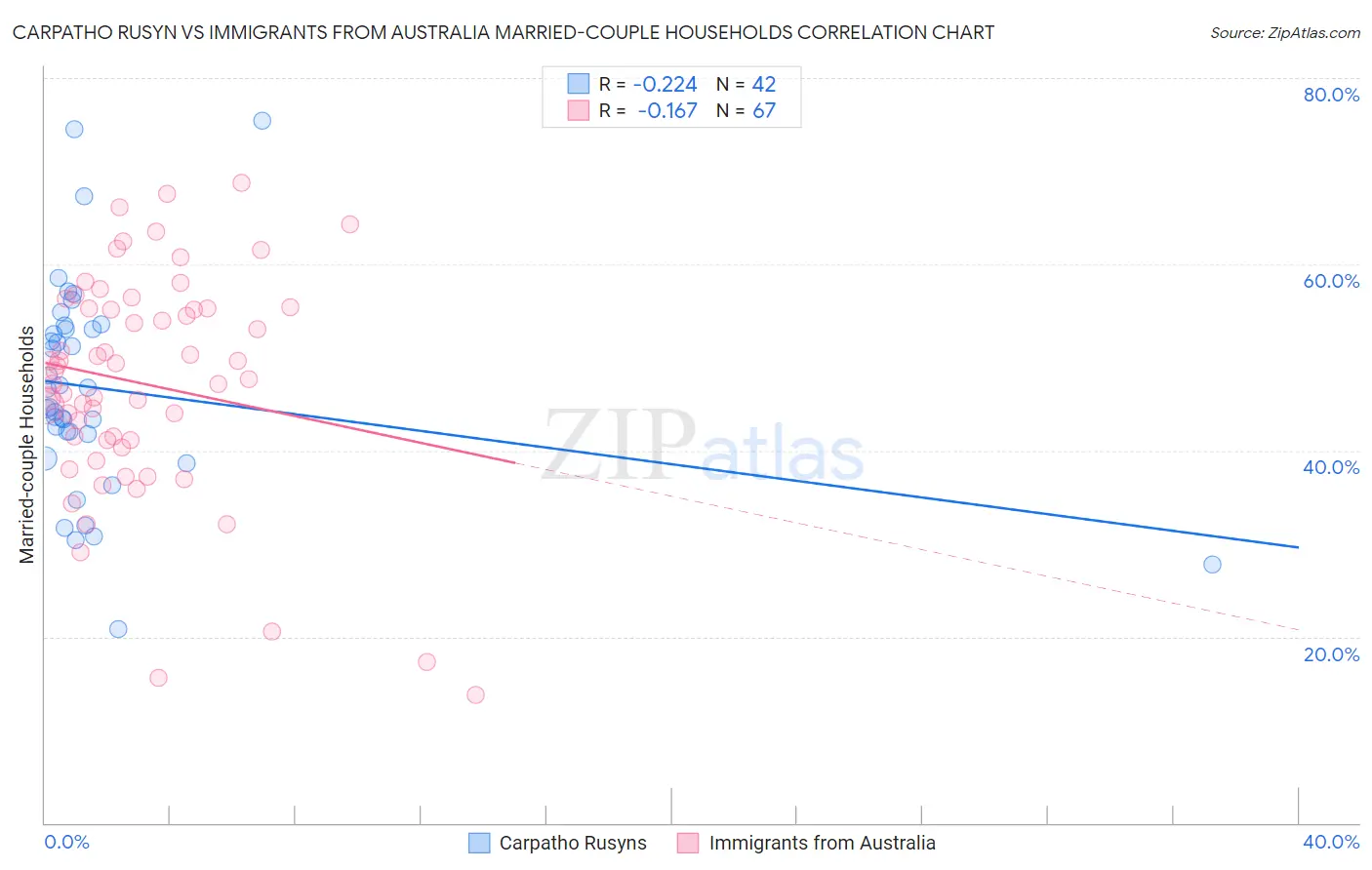 Carpatho Rusyn vs Immigrants from Australia Married-couple Households