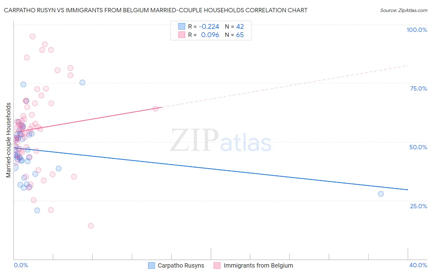 Carpatho Rusyn vs Immigrants from Belgium Married-couple Households