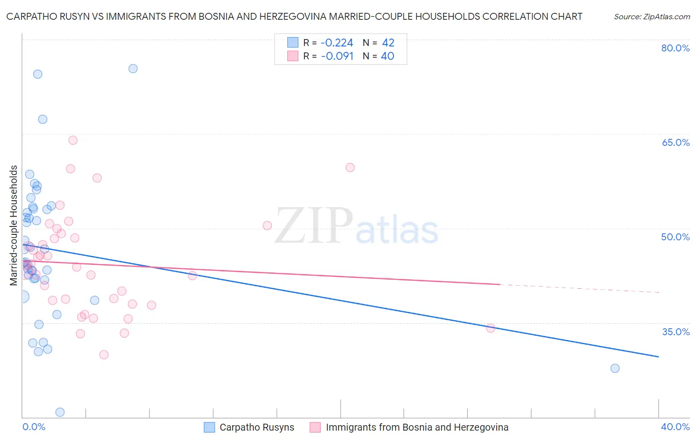 Carpatho Rusyn vs Immigrants from Bosnia and Herzegovina Married-couple Households