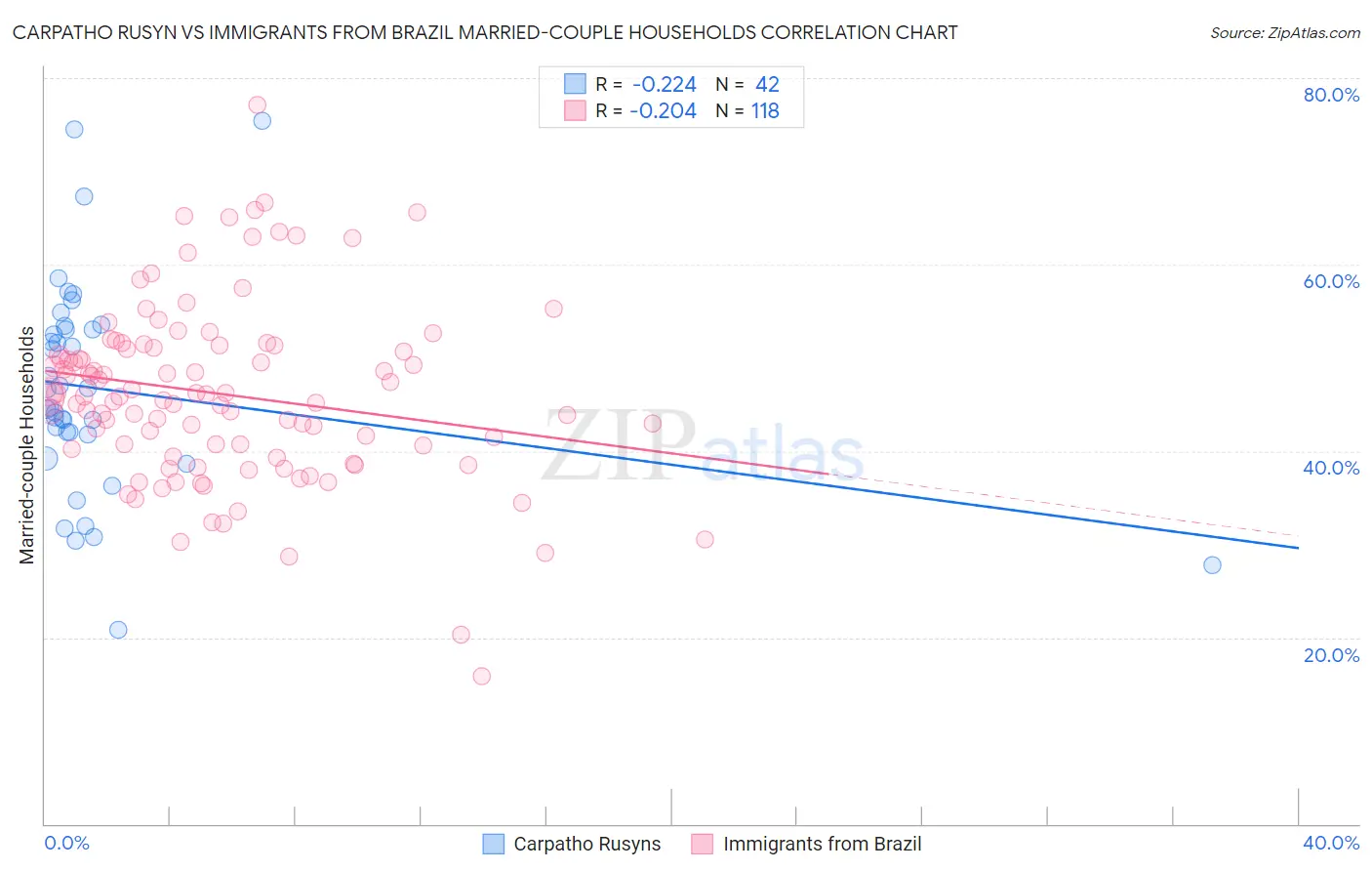 Carpatho Rusyn vs Immigrants from Brazil Married-couple Households