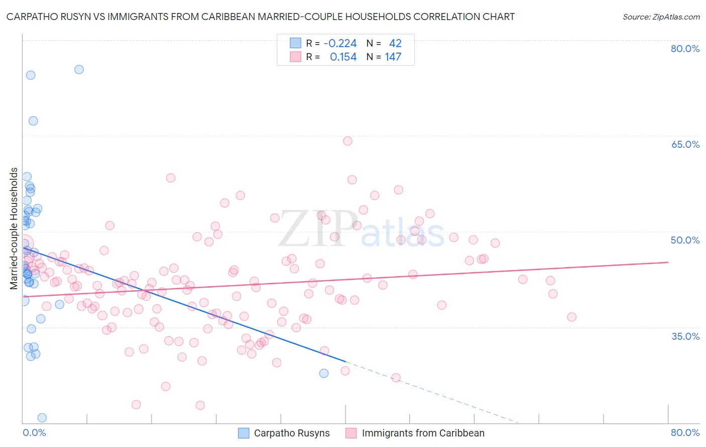 Carpatho Rusyn vs Immigrants from Caribbean Married-couple Households