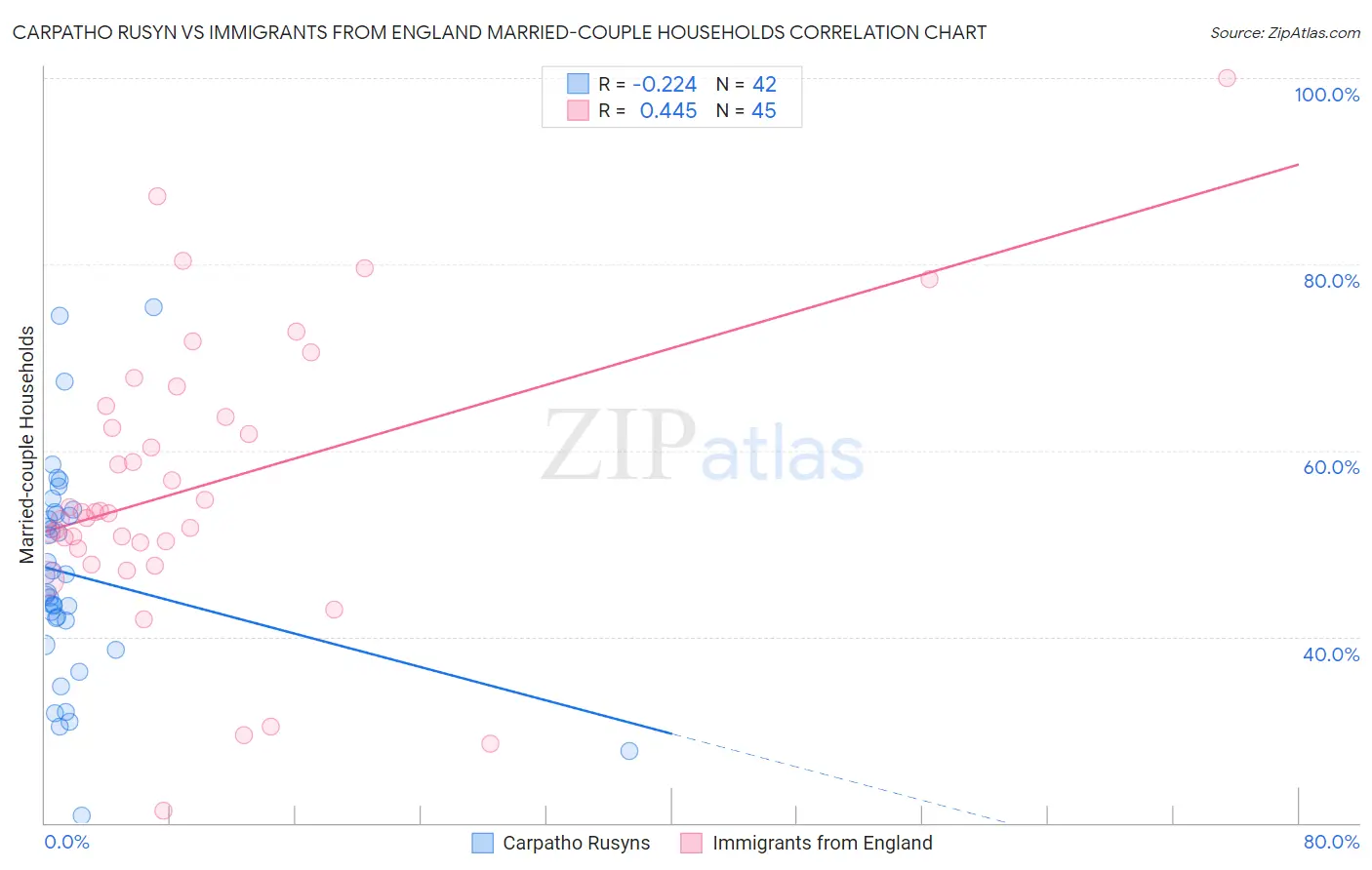 Carpatho Rusyn vs Immigrants from England Married-couple Households