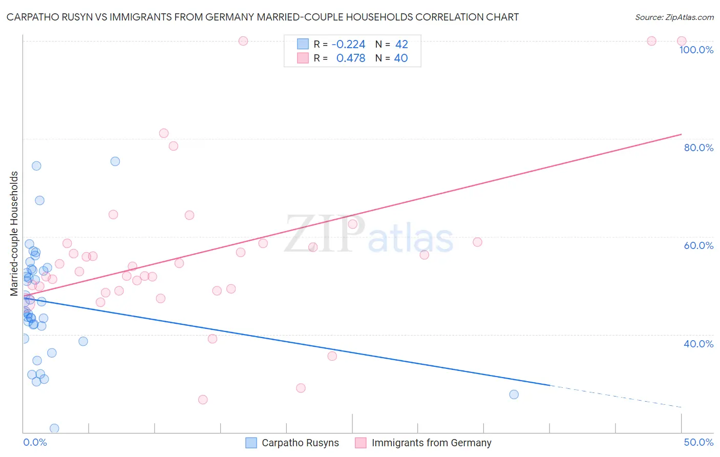 Carpatho Rusyn vs Immigrants from Germany Married-couple Households