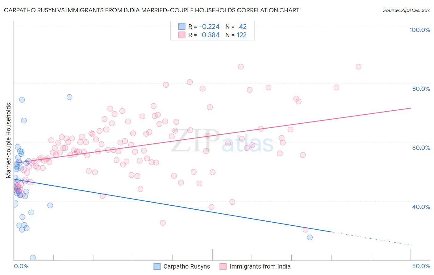 Carpatho Rusyn vs Immigrants from India Married-couple Households