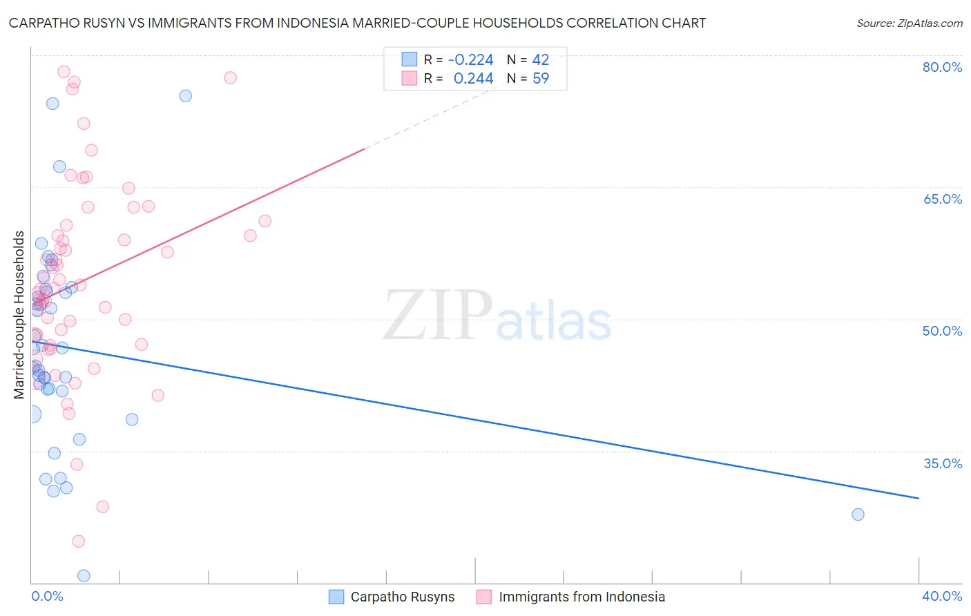 Carpatho Rusyn vs Immigrants from Indonesia Married-couple Households