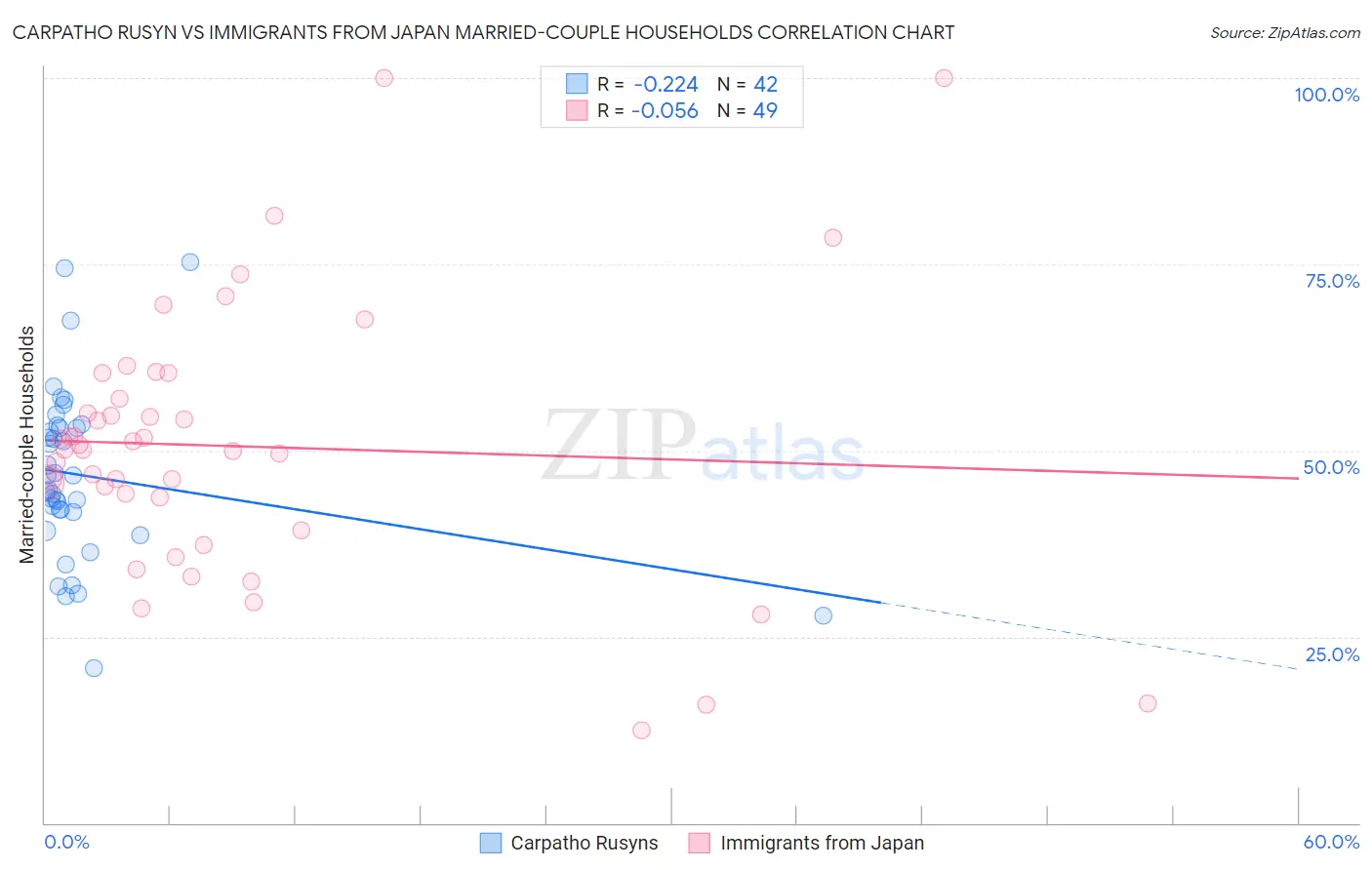 Carpatho Rusyn vs Immigrants from Japan Married-couple Households