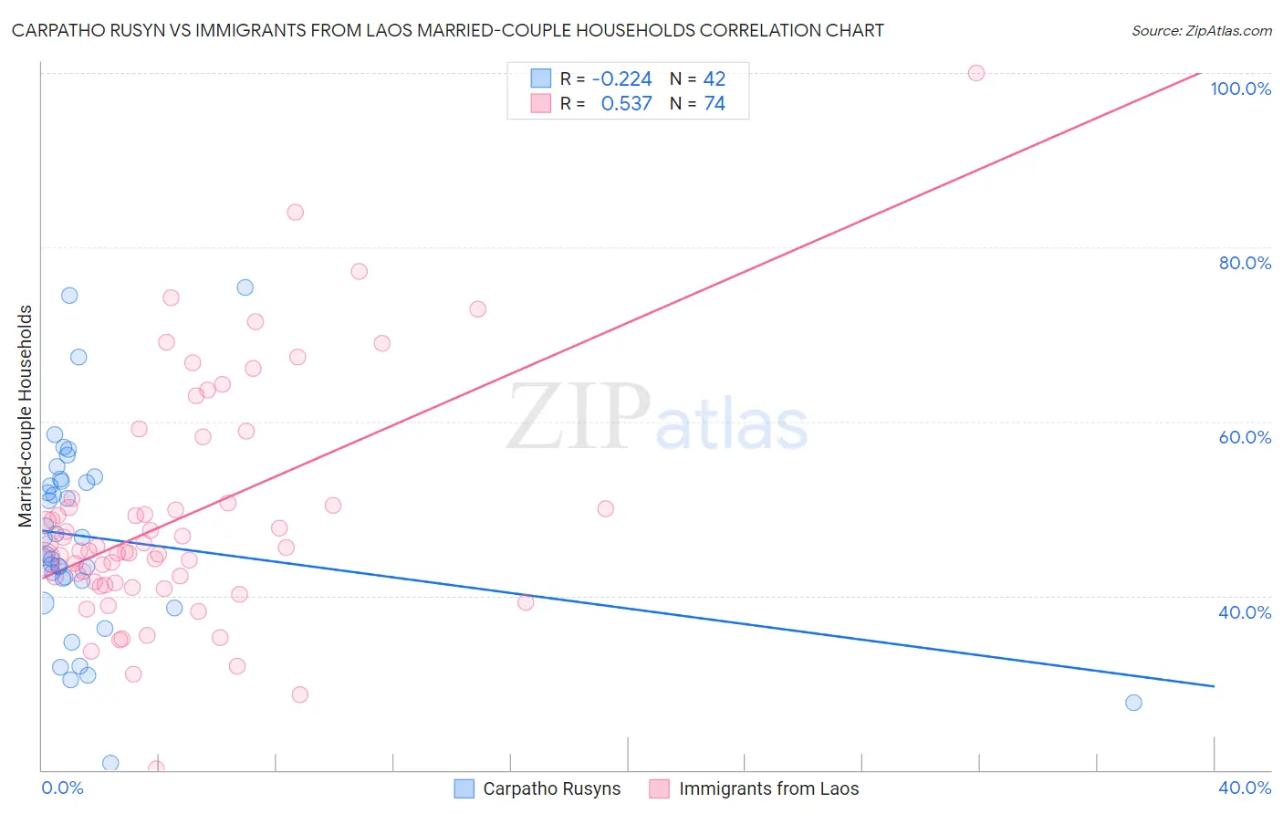 Carpatho Rusyn vs Immigrants from Laos Married-couple Households