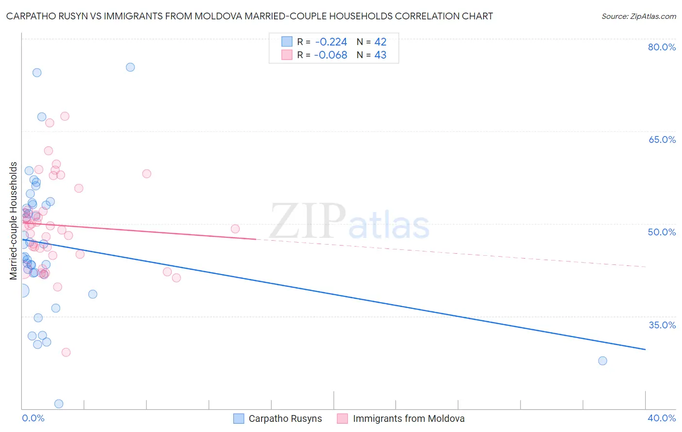 Carpatho Rusyn vs Immigrants from Moldova Married-couple Households