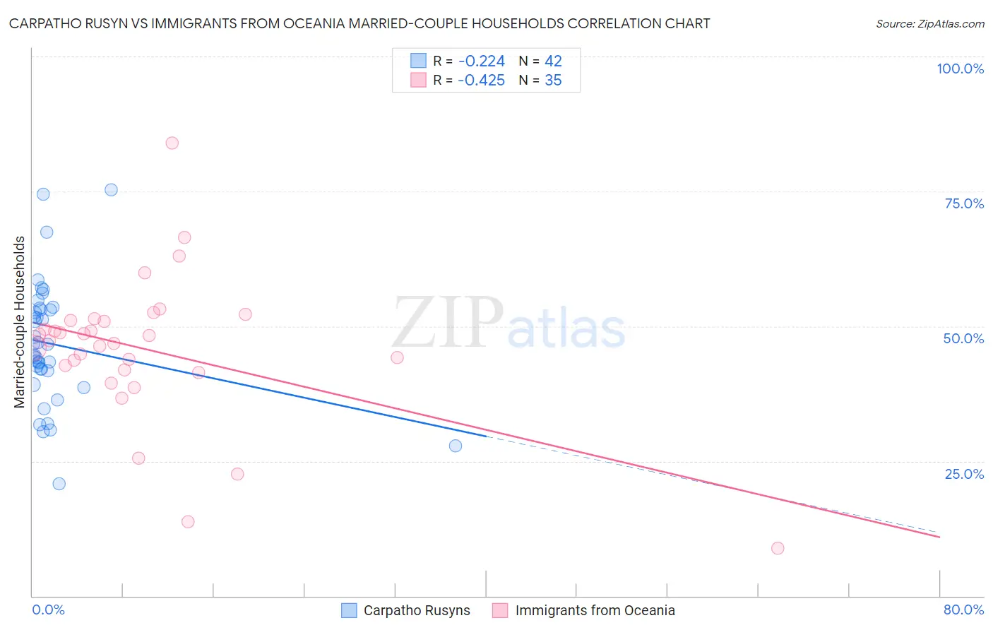 Carpatho Rusyn vs Immigrants from Oceania Married-couple Households