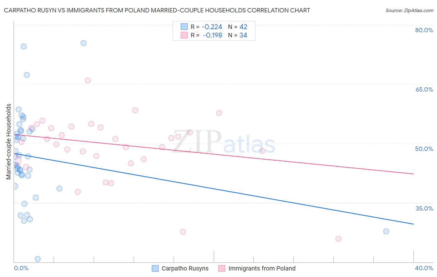 Carpatho Rusyn vs Immigrants from Poland Married-couple Households