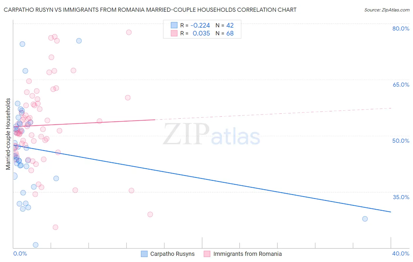 Carpatho Rusyn vs Immigrants from Romania Married-couple Households