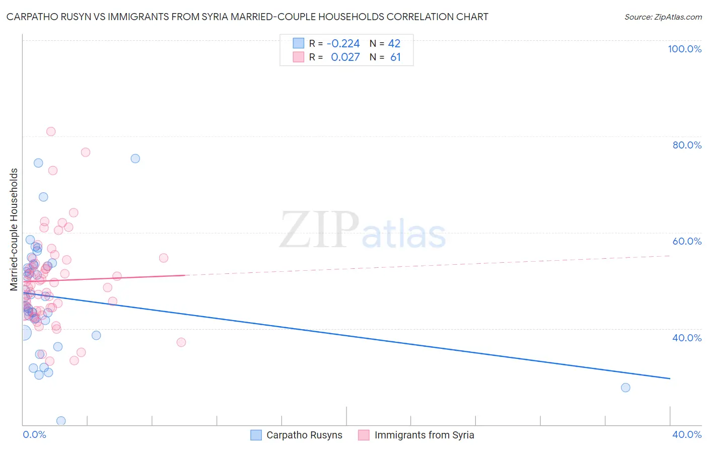 Carpatho Rusyn vs Immigrants from Syria Married-couple Households