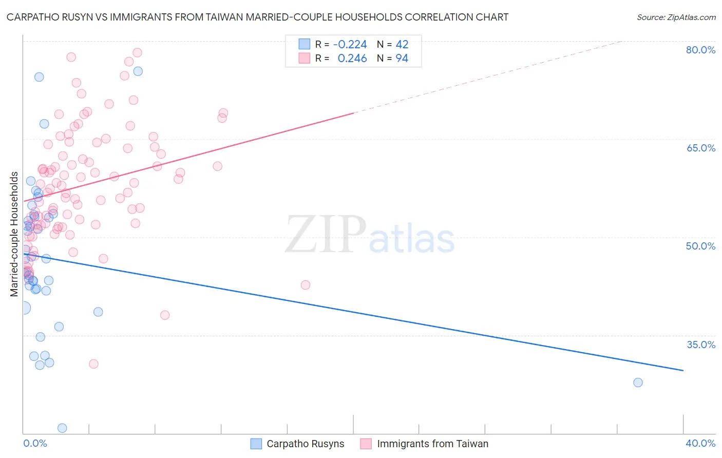 Carpatho Rusyn vs Immigrants from Taiwan Married-couple Households