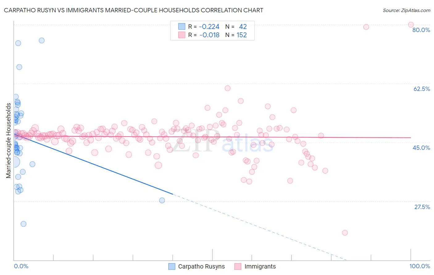 Carpatho Rusyn vs Immigrants Married-couple Households