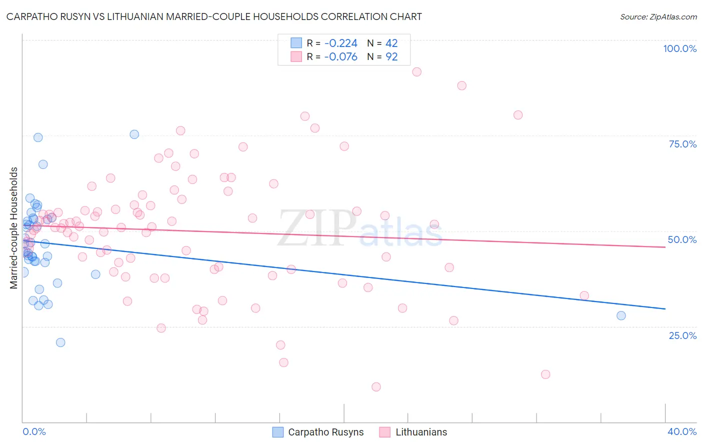 Carpatho Rusyn vs Lithuanian Married-couple Households