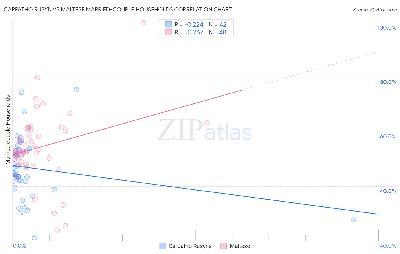 Carpatho Rusyn vs Maltese Married-couple Households