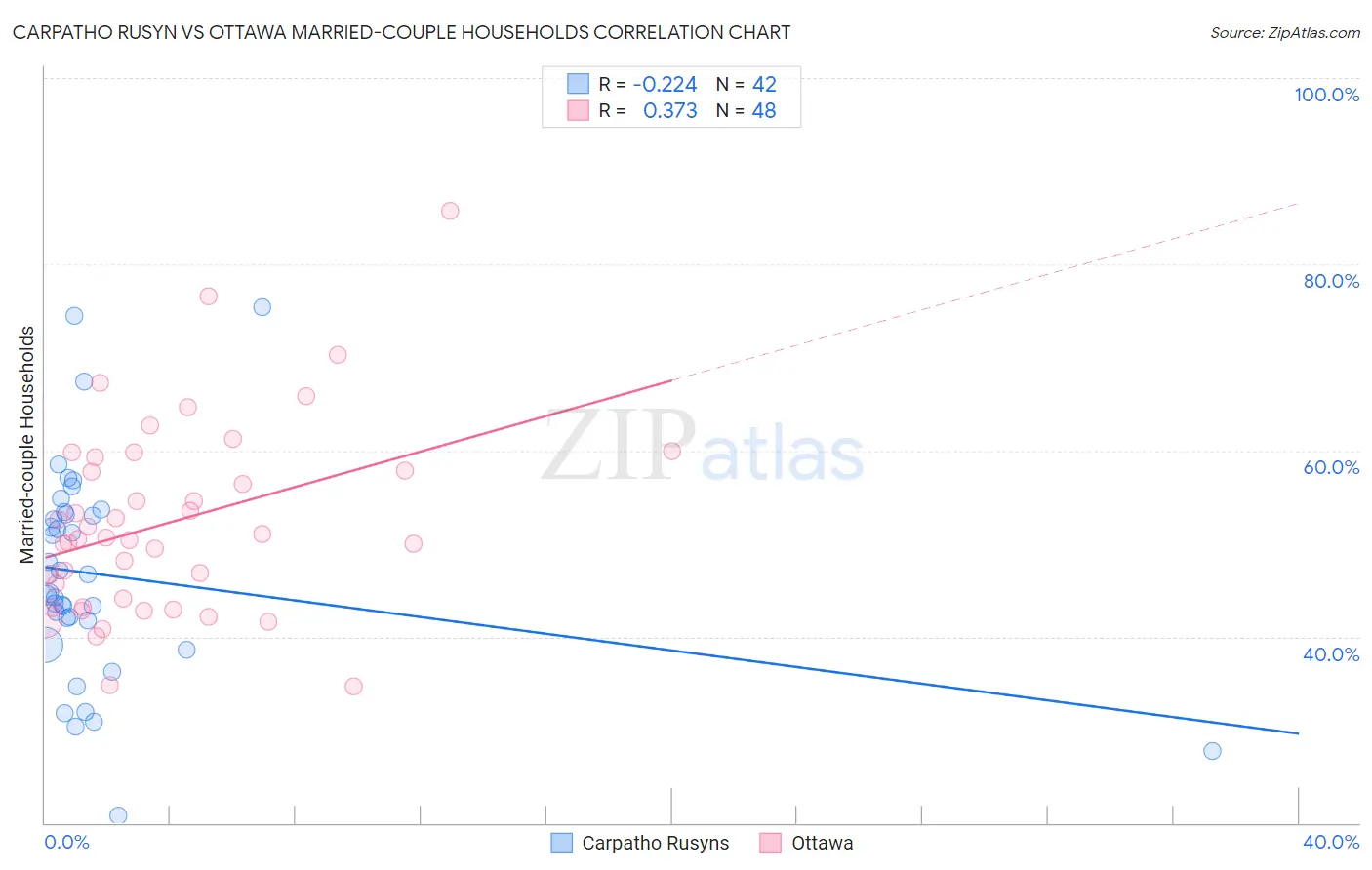 Carpatho Rusyn vs Ottawa Married-couple Households