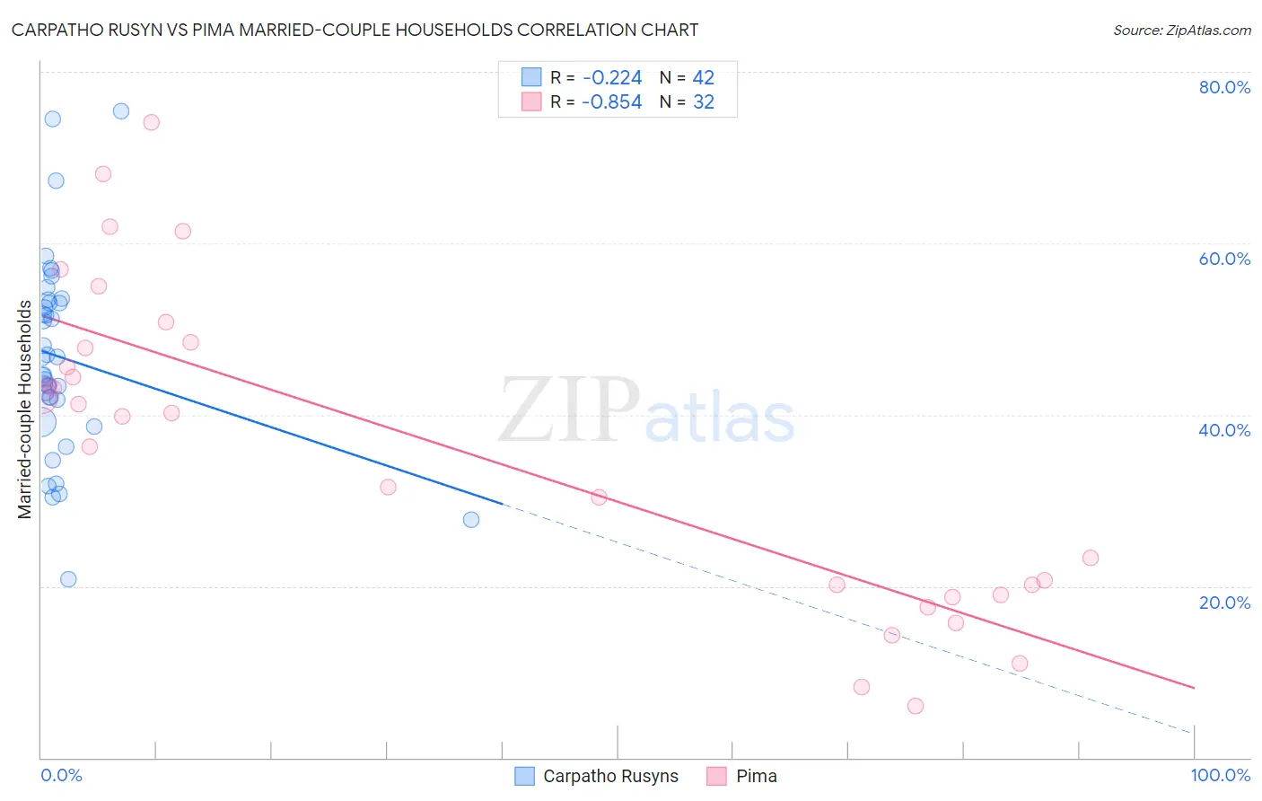 Carpatho Rusyn vs Pima Married-couple Households