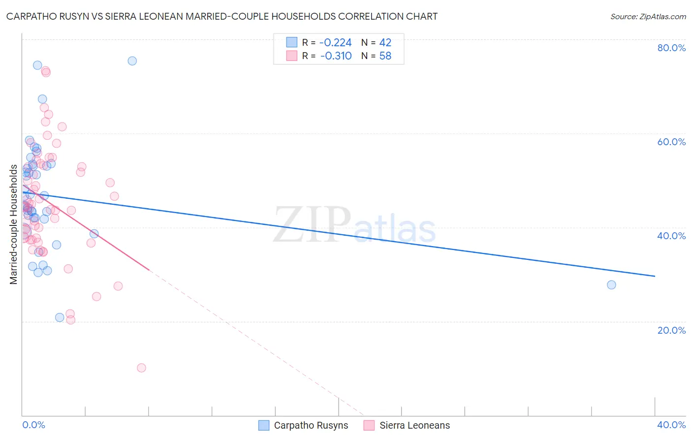 Carpatho Rusyn vs Sierra Leonean Married-couple Households