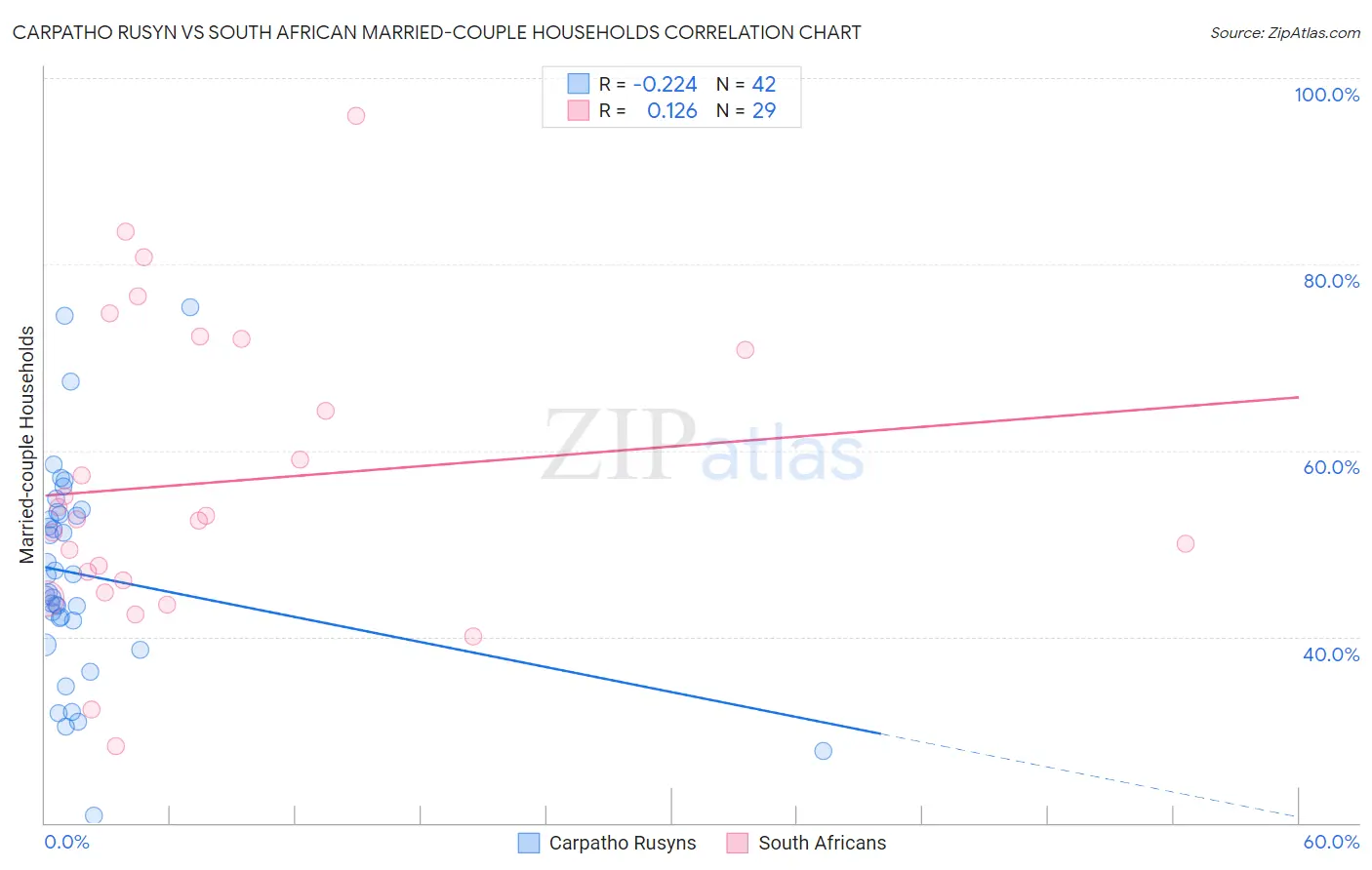 Carpatho Rusyn vs South African Married-couple Households