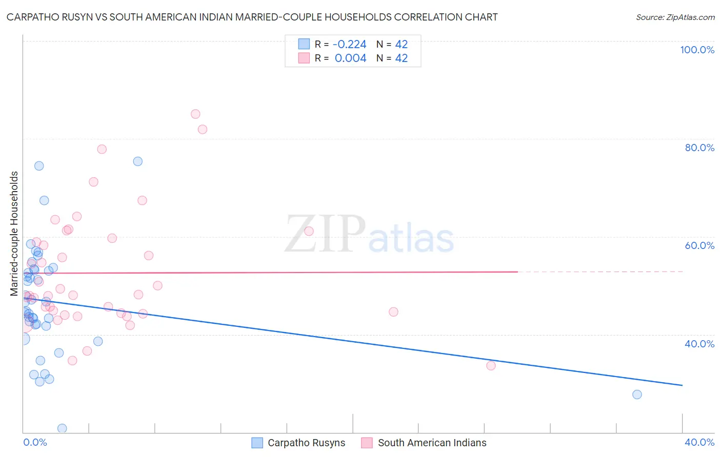 Carpatho Rusyn vs South American Indian Married-couple Households