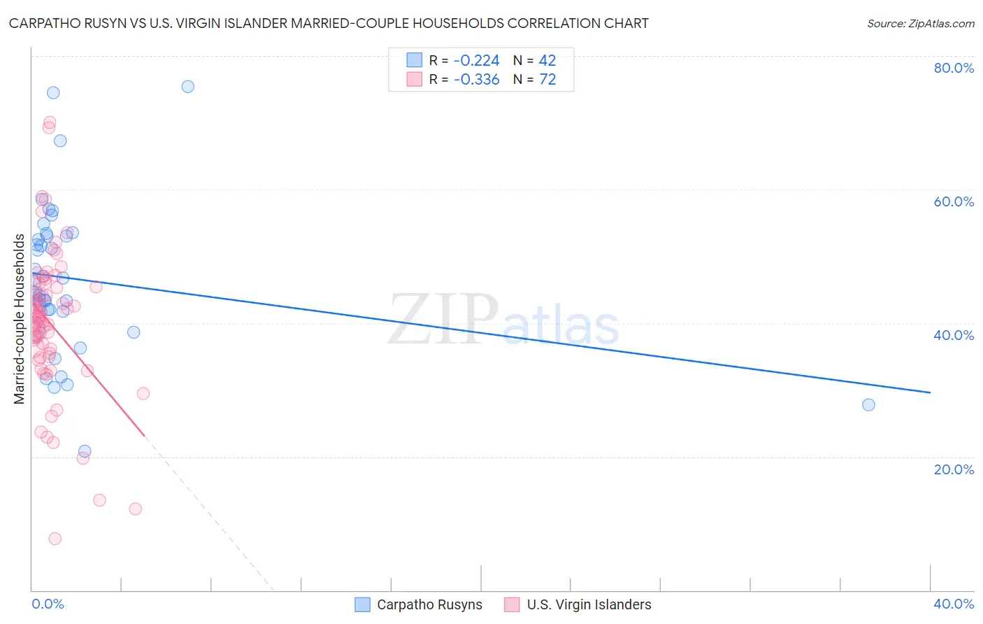 Carpatho Rusyn vs U.S. Virgin Islander Married-couple Households