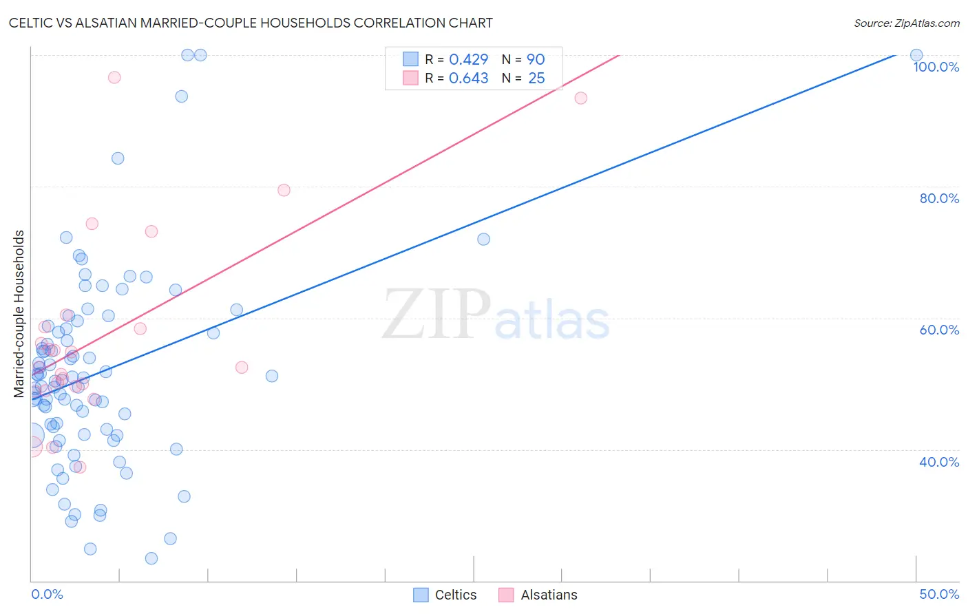 Celtic vs Alsatian Married-couple Households