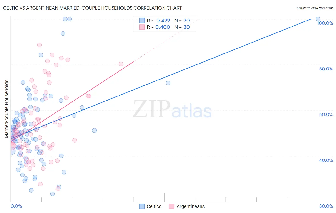 Celtic vs Argentinean Married-couple Households