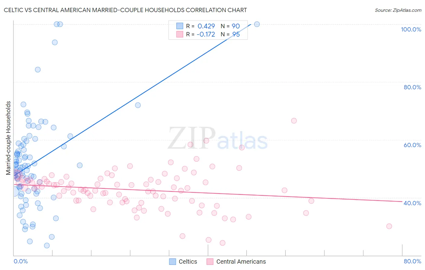 Celtic vs Central American Married-couple Households