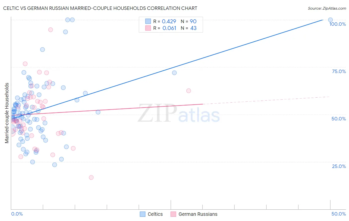 Celtic vs German Russian Married-couple Households