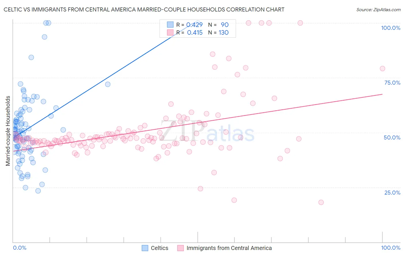 Celtic vs Immigrants from Central America Married-couple Households