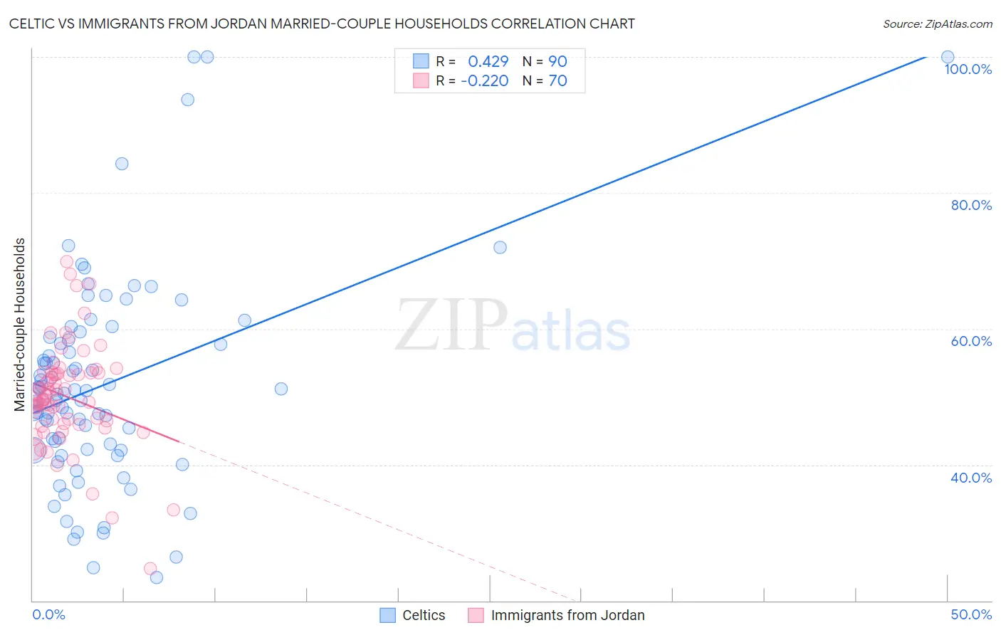 Celtic vs Immigrants from Jordan Married-couple Households