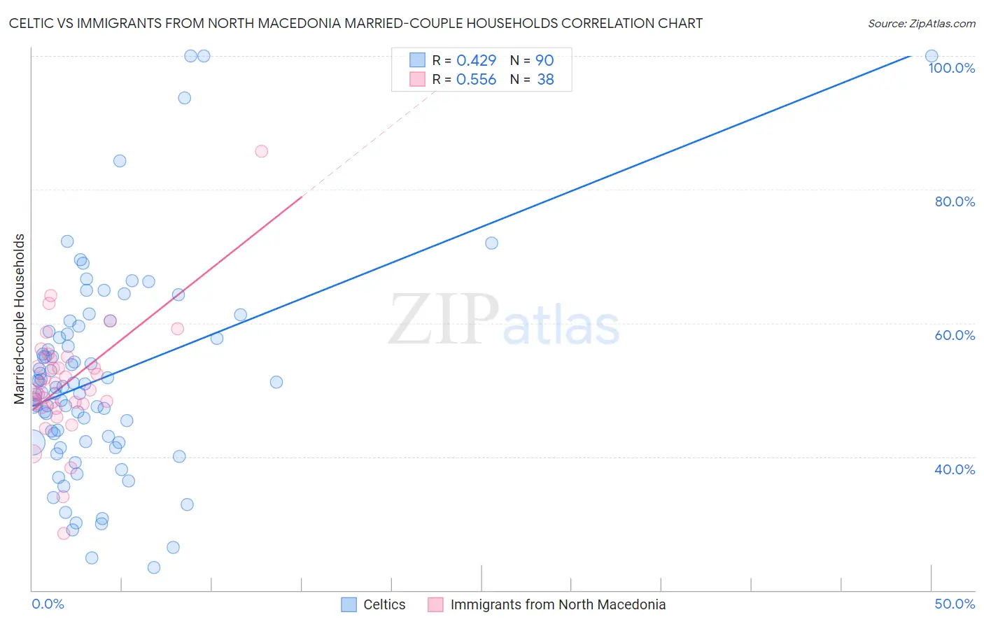 Celtic vs Immigrants from North Macedonia Married-couple Households