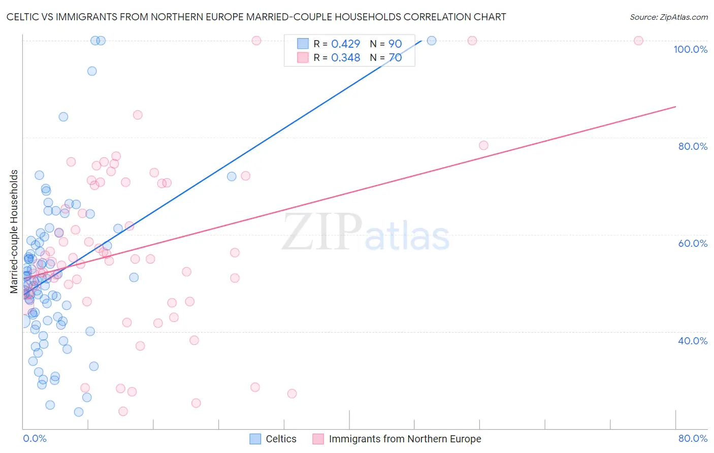 Celtic vs Immigrants from Northern Europe Married-couple Households