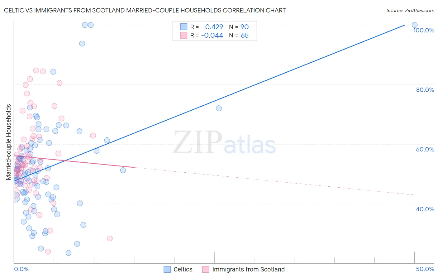 Celtic vs Immigrants from Scotland Married-couple Households